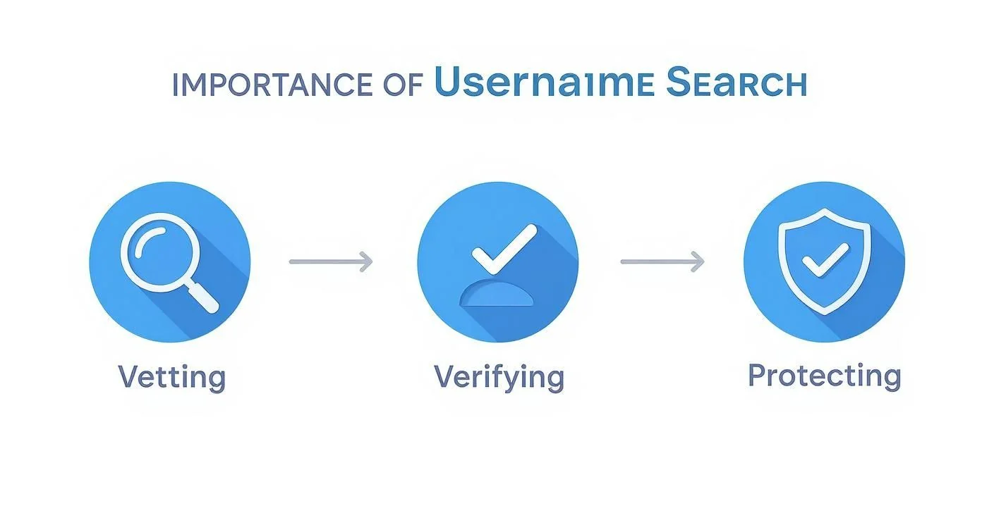 How a Social Media Username Search Can Protect Your