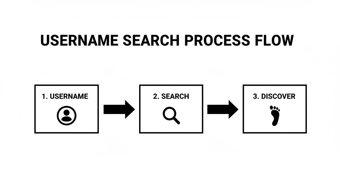 A Guide to Username Social Search and Protecting Your